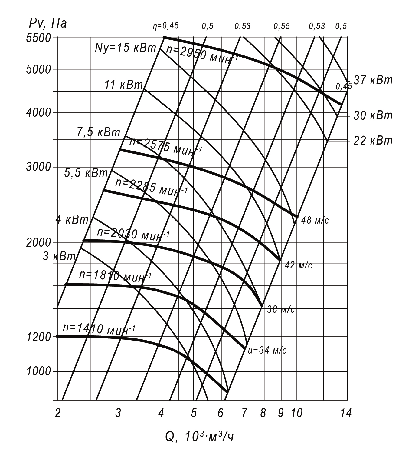 Аэродинамические характеристики радиального вентилятора ВР 100-45 №5 Исполнение 5